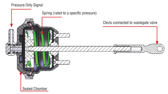 technical articles internal wastegate faq turbosmart how an actuator works