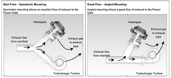 Wastegate Location