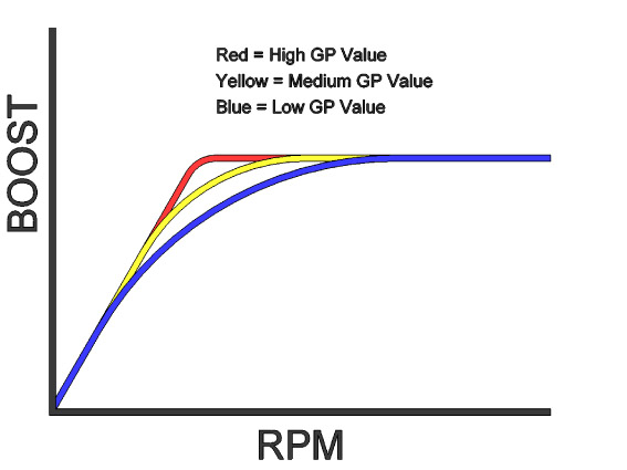 Boost Pressure Graph