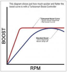 Boost Controller Curve Diagram