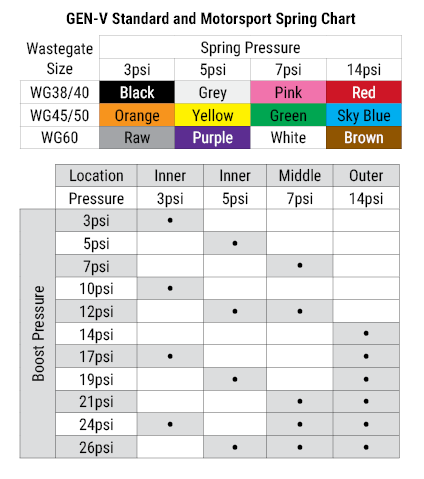 for the correct spring configuration for your particular GenV Wastegate, pl...